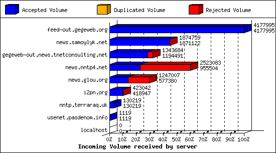 Incoming Volume received by server