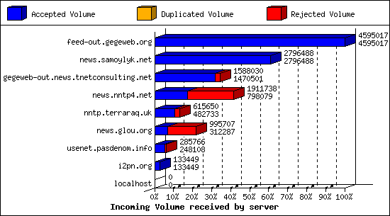 Incoming Volume received by server