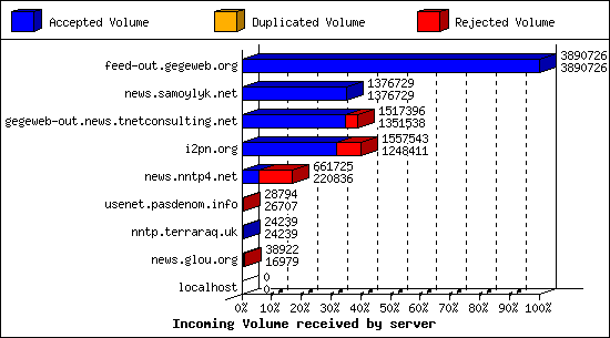 Incoming Volume received by server