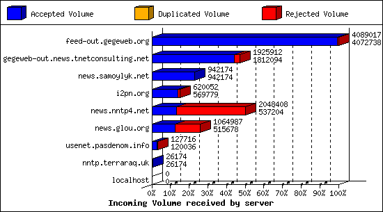 Incoming Volume received by server