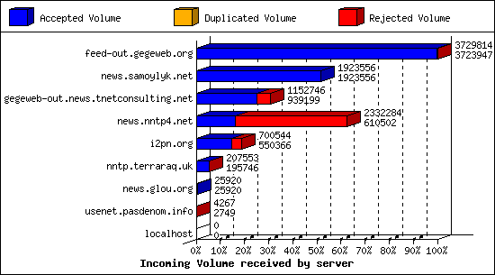 Incoming Volume received by server