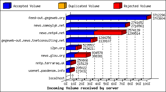 Incoming Volume received by server