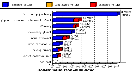 Incoming Volume received by server