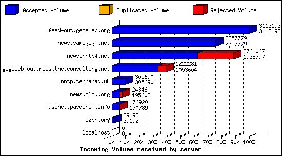 Incoming Volume received by server