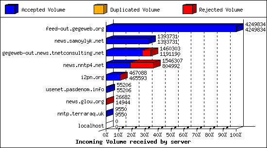 Incoming Volume received by server