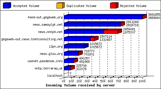 Incoming Volume received by server