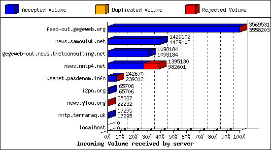 Incoming Volume received by server