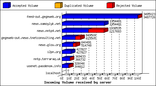 Incoming Volume received by server