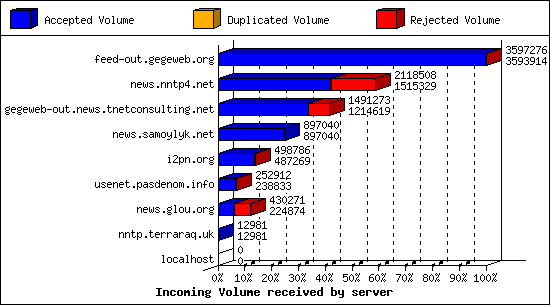 Incoming Volume received by server