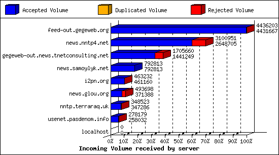 Incoming Volume received by server