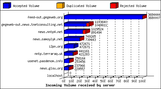 Incoming Volume received by server