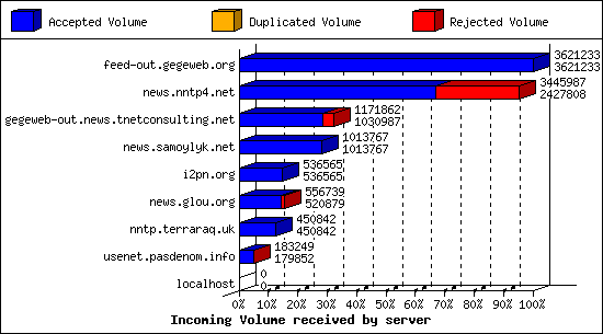 Incoming Volume received by server