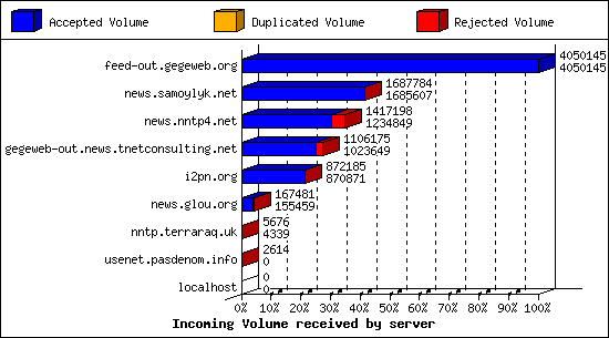 Incoming Volume received by server