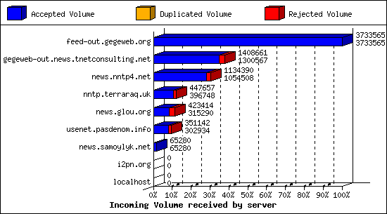 Incoming Volume received by server