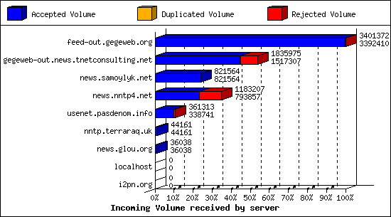 Incoming Volume received by server