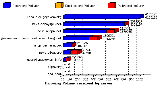 Incoming Volume received by server