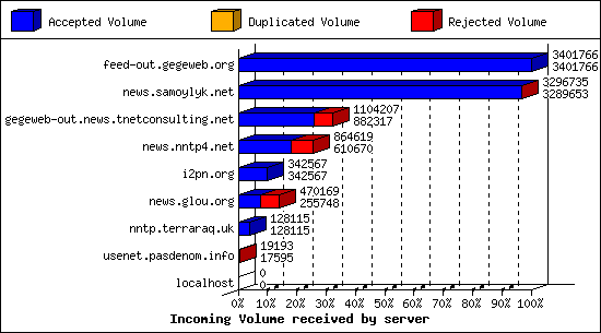 Incoming Volume received by server