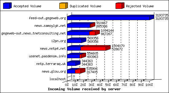 Incoming Volume received by server