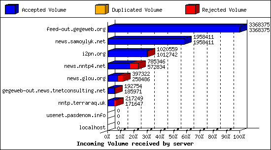 Incoming Volume received by server