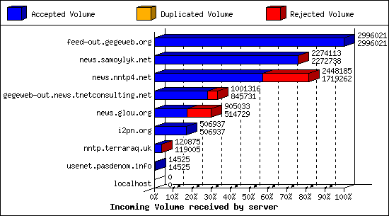 Incoming Volume received by server