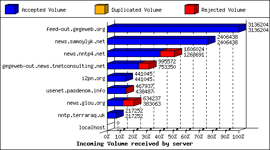 Incoming Volume received by server