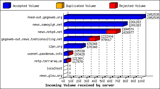 Incoming Volume received by server