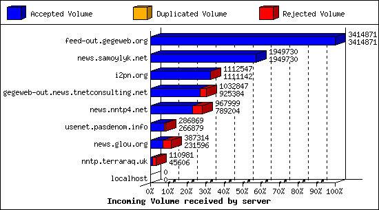 Incoming Volume received by server