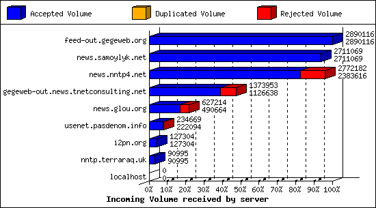 Incoming Volume received by server