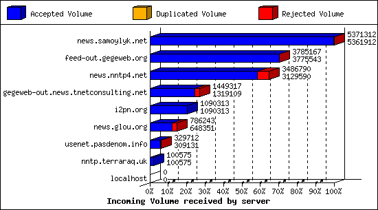 Incoming Volume received by server