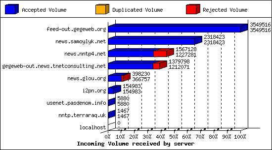 Incoming Volume received by server