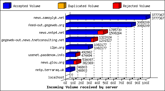 Incoming Volume received by server