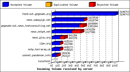 Incoming Volume received by server