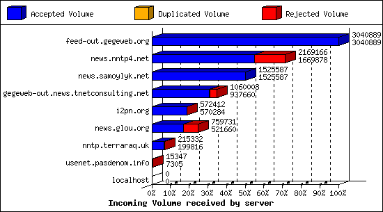 Incoming Volume received by server