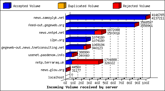 Incoming Volume received by server