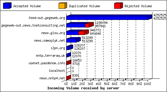 Incoming Volume received by server