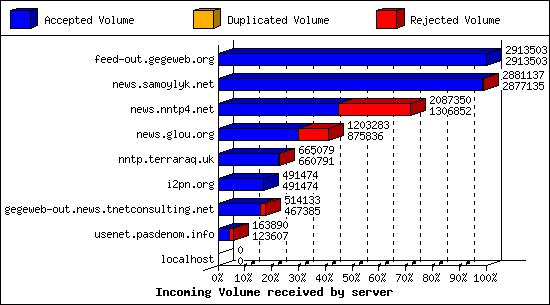 Incoming Volume received by server