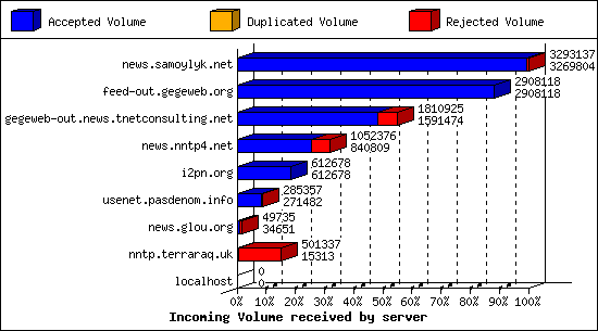 Incoming Volume received by server