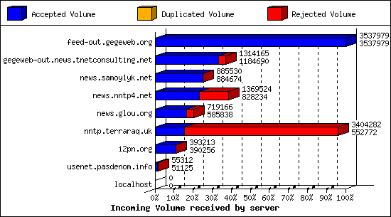 Incoming Volume received by server