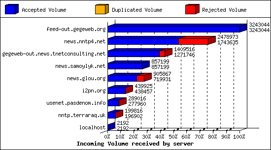 Incoming Volume received by server