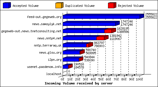 Incoming Volume received by server