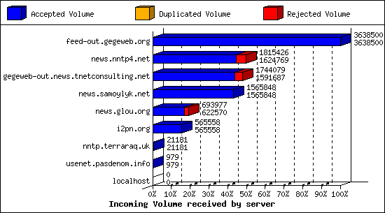 Incoming Volume received by server