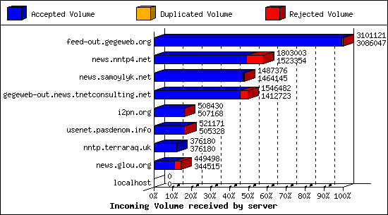 Incoming Volume received by server