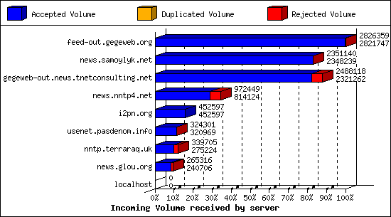 Incoming Volume received by server