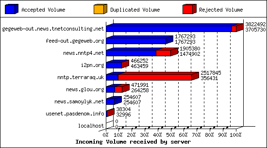 Incoming Volume received by server