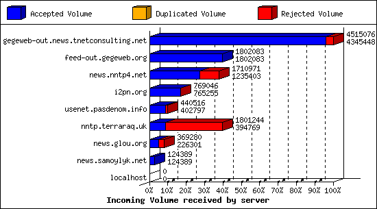 Incoming Volume received by server