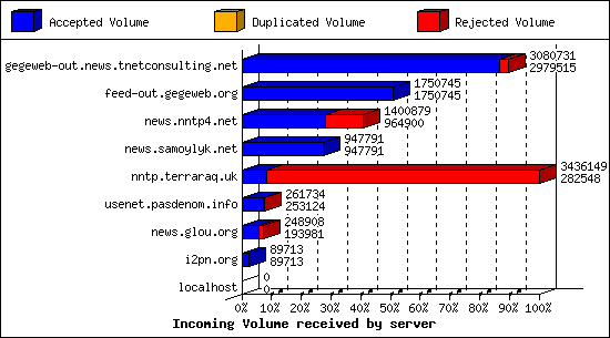 Incoming Volume received by server