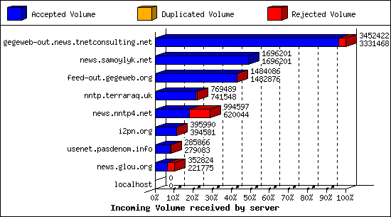 Incoming Volume received by server