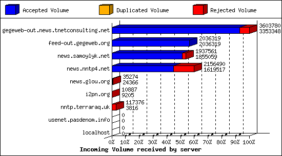 Incoming Volume received by server