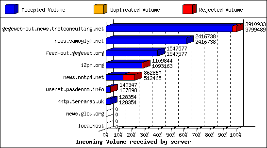 Incoming Volume received by server