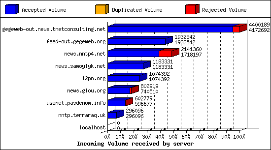 Incoming Volume received by server